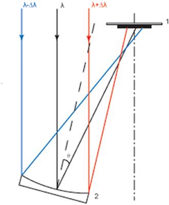 Monochromatic X-Ray Imagers of the Sun Based on the Bragg Crystal Optics